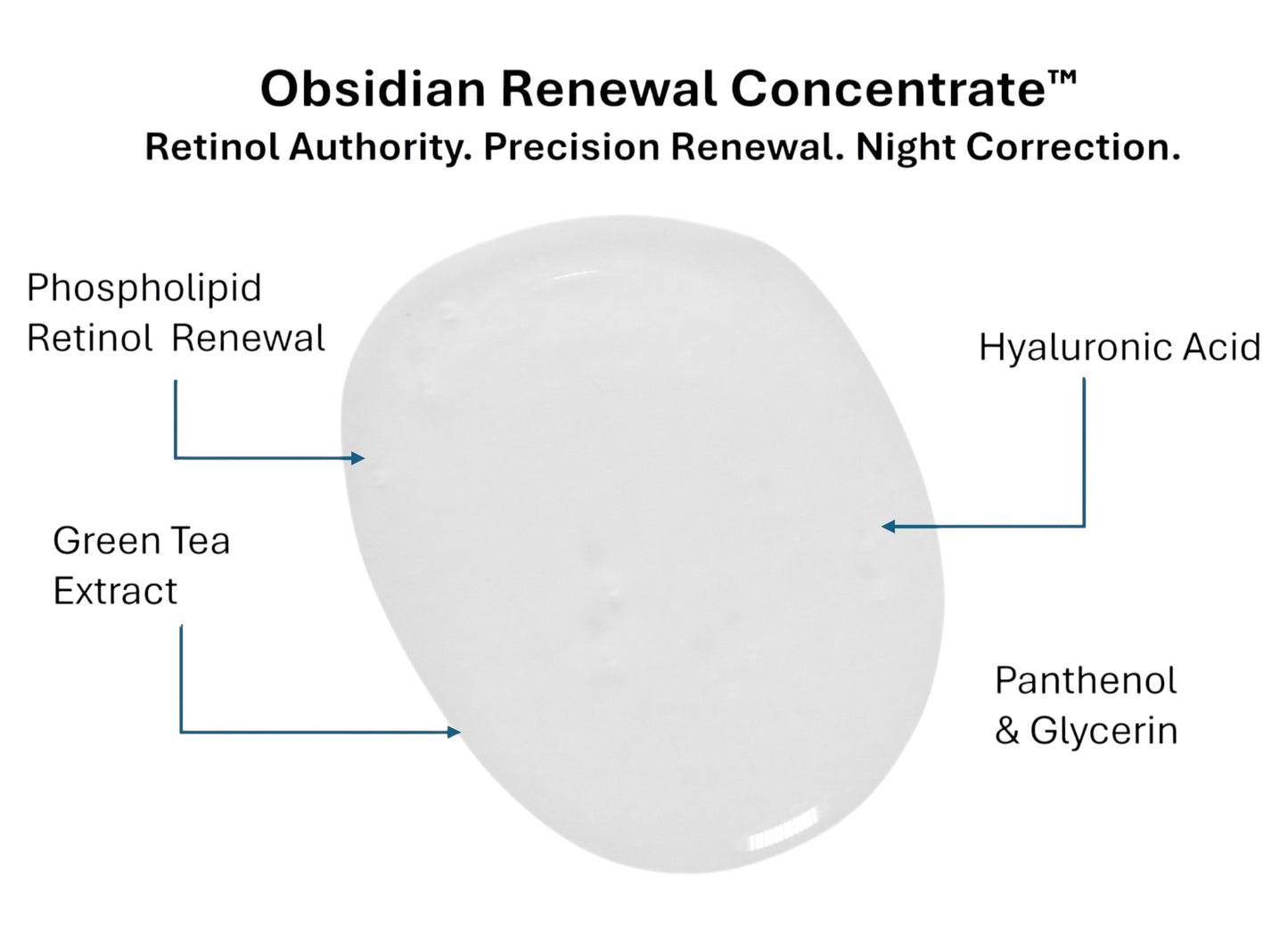 Diagram of Obsidian Renewal Concentrate with labeled ingredients on a white background