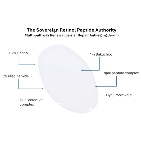 Diagram of the ingredients in a skincare serum with text labels on a white background